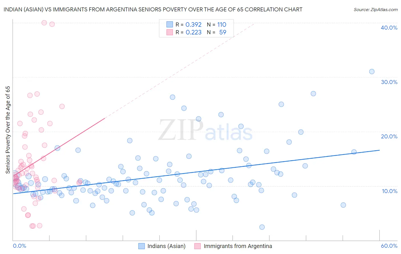 Indian (Asian) vs Immigrants from Argentina Seniors Poverty Over the Age of 65