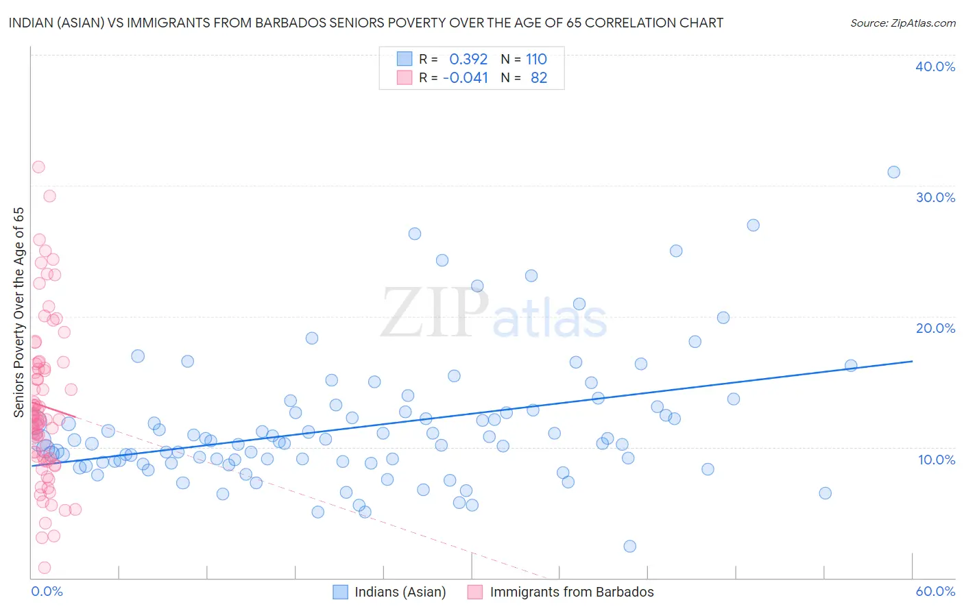 Indian (Asian) vs Immigrants from Barbados Seniors Poverty Over the Age of 65