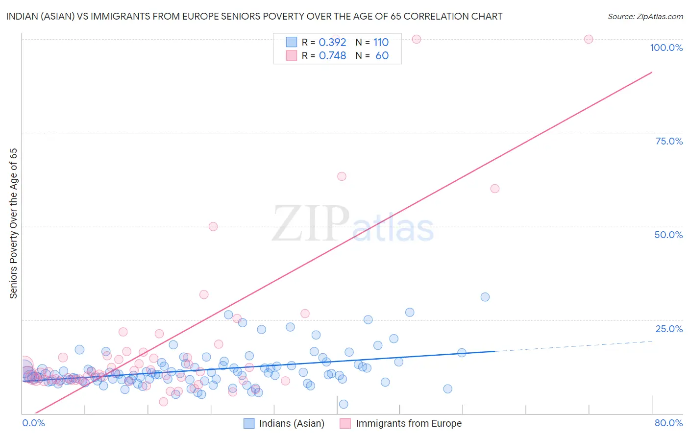 Indian (Asian) vs Immigrants from Europe Seniors Poverty Over the Age of 65