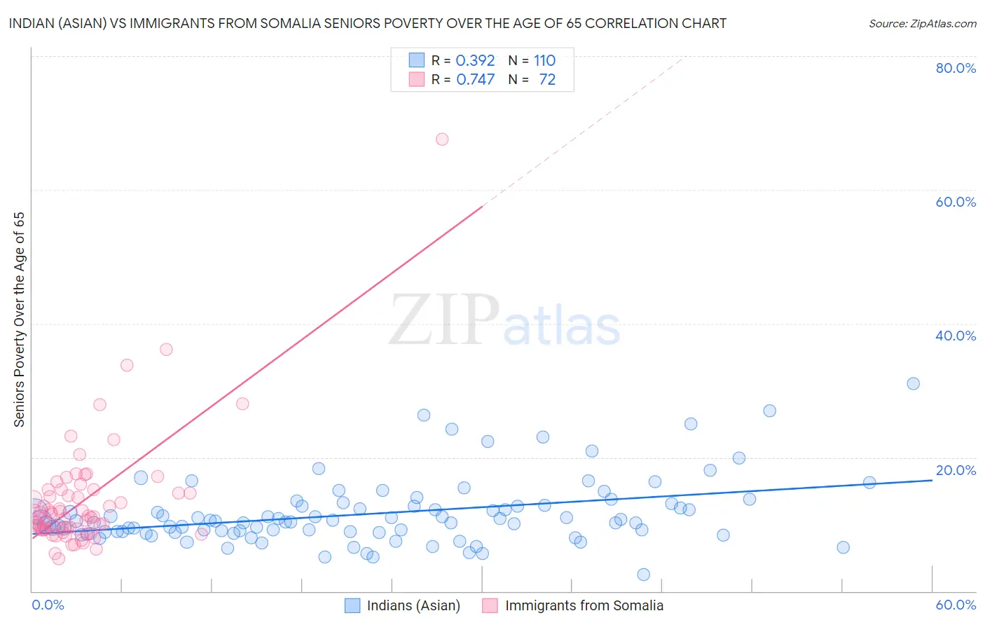 Indian (Asian) vs Immigrants from Somalia Seniors Poverty Over the Age of 65
