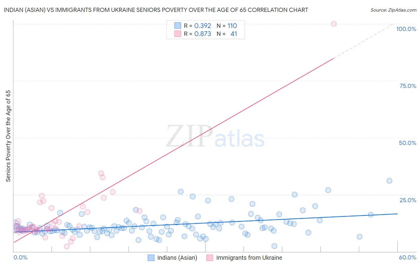 Indian (Asian) vs Immigrants from Ukraine Seniors Poverty Over the Age of 65