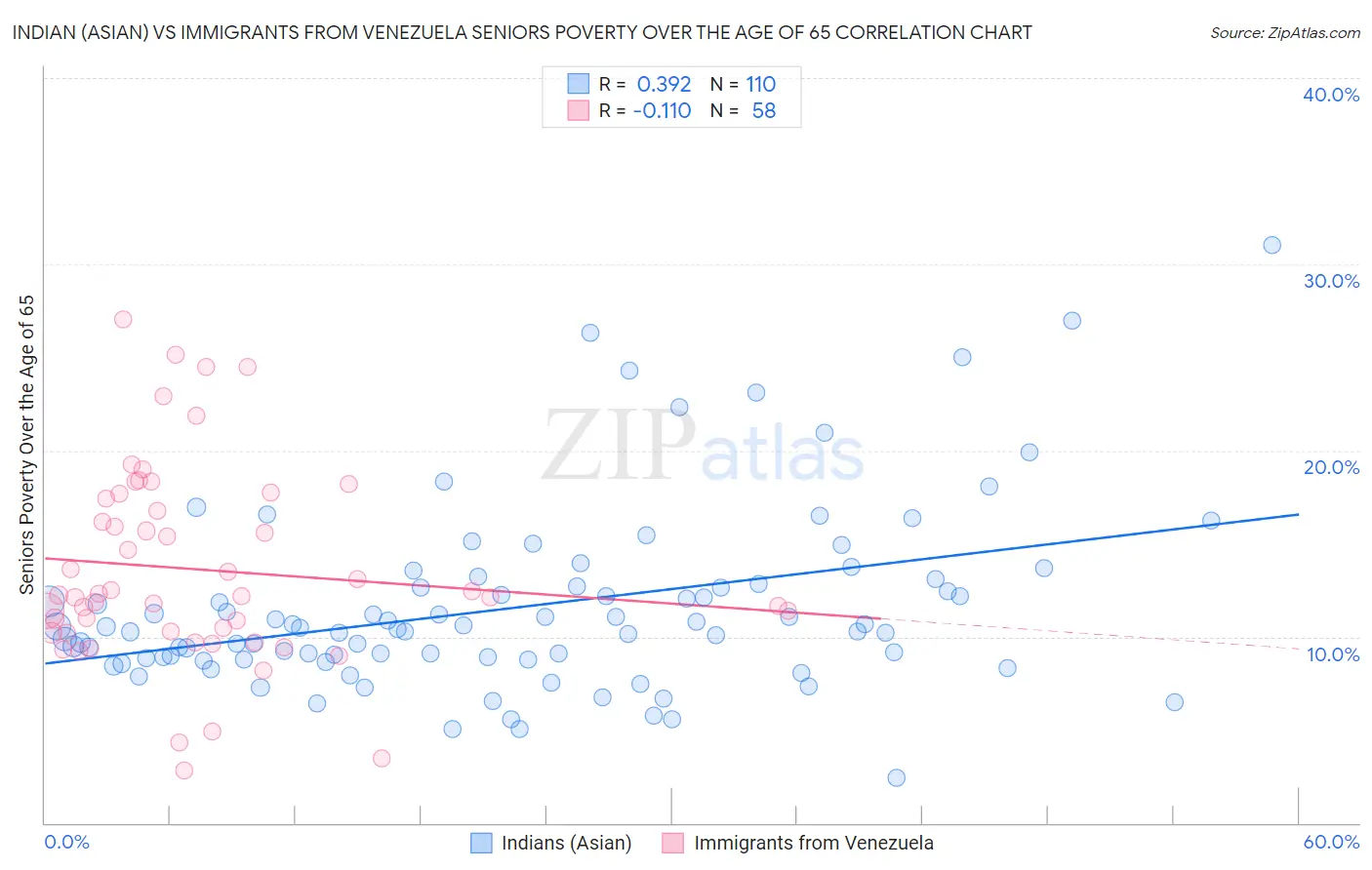 Indian (Asian) vs Immigrants from Venezuela Seniors Poverty Over the Age of 65