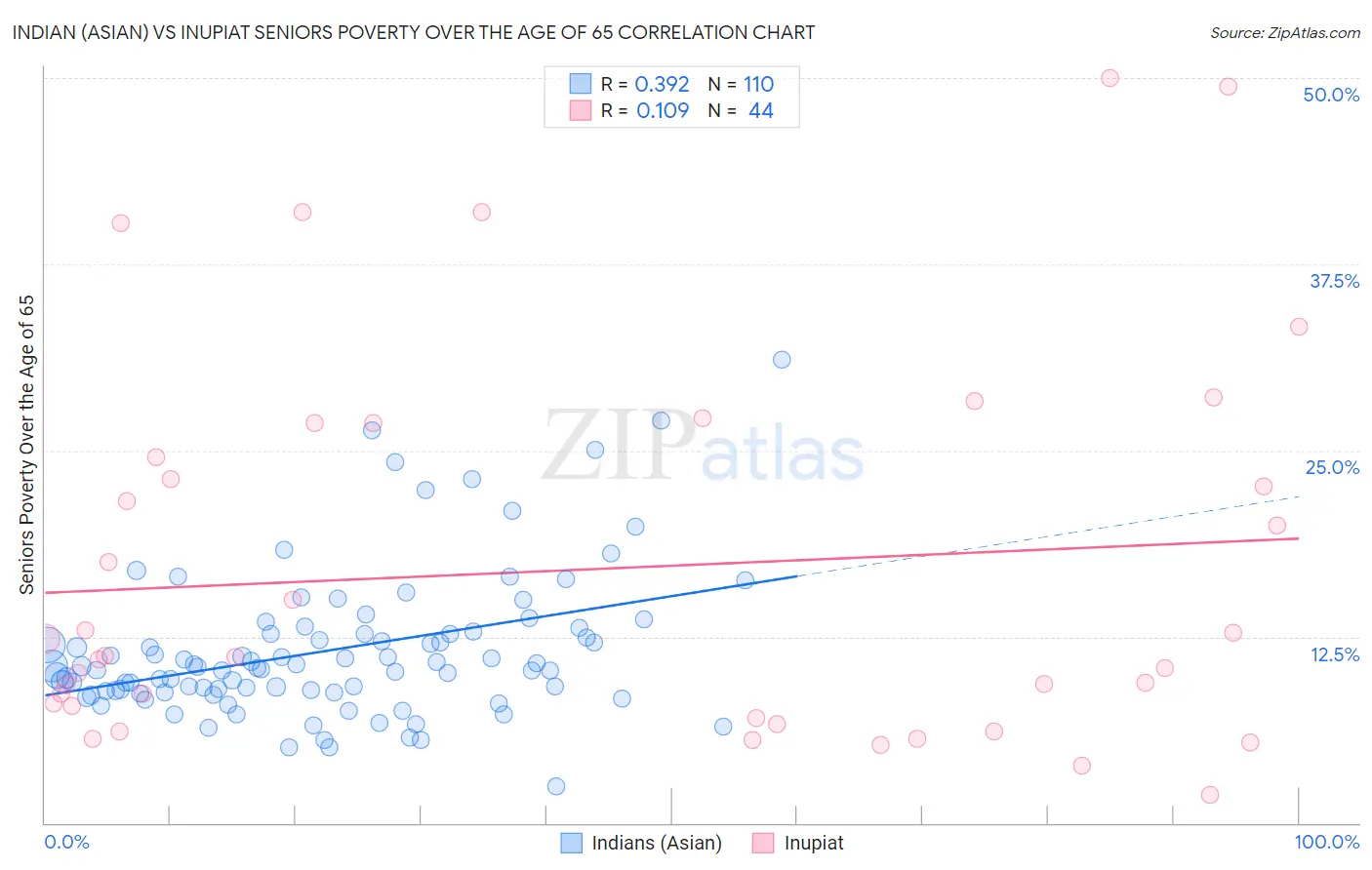 Indian (Asian) vs Inupiat Seniors Poverty Over the Age of 65