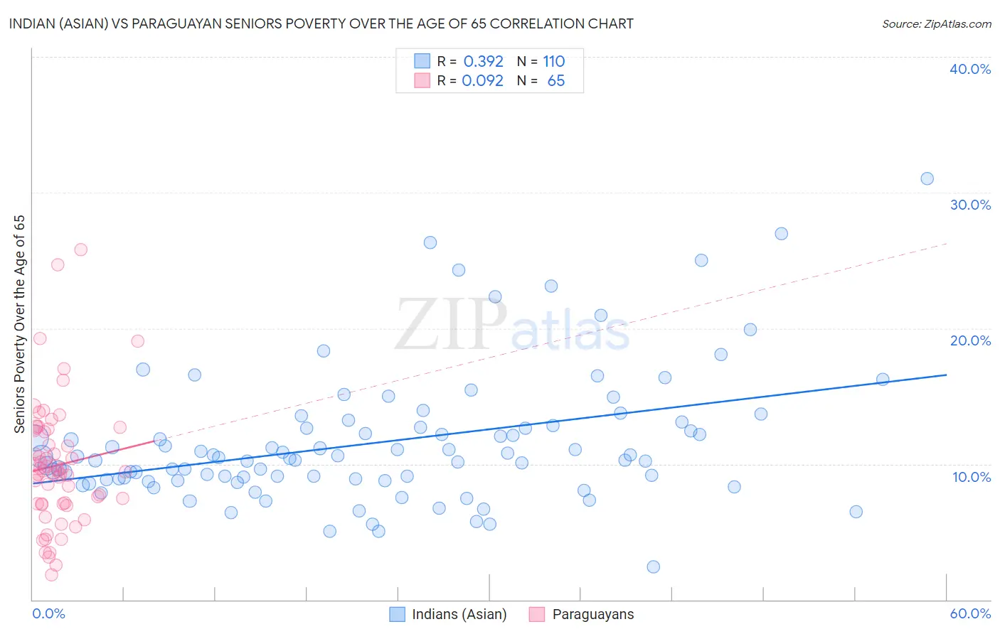 Indian (Asian) vs Paraguayan Seniors Poverty Over the Age of 65