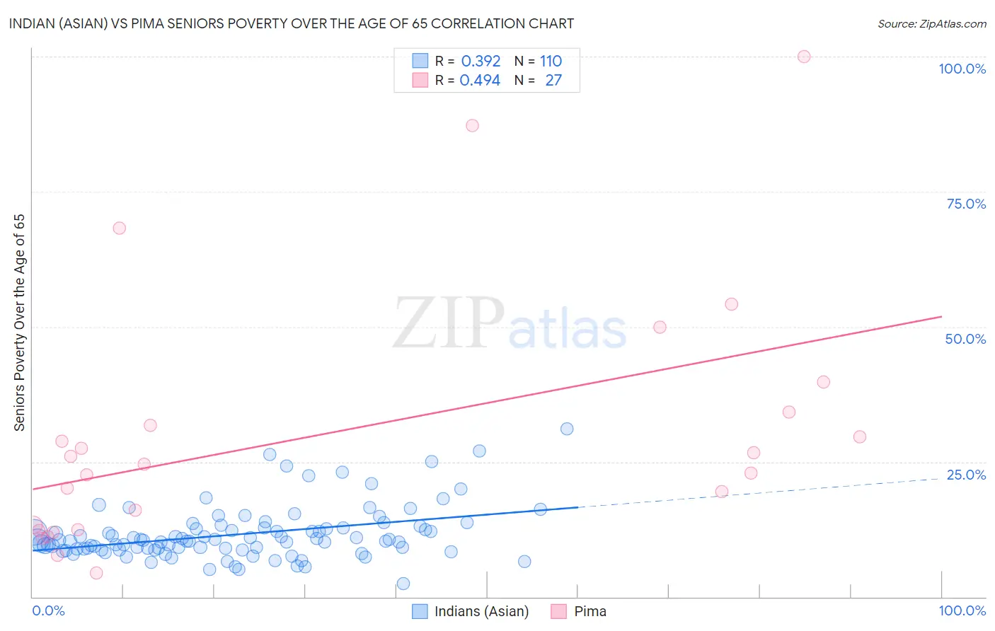 Indian (Asian) vs Pima Seniors Poverty Over the Age of 65