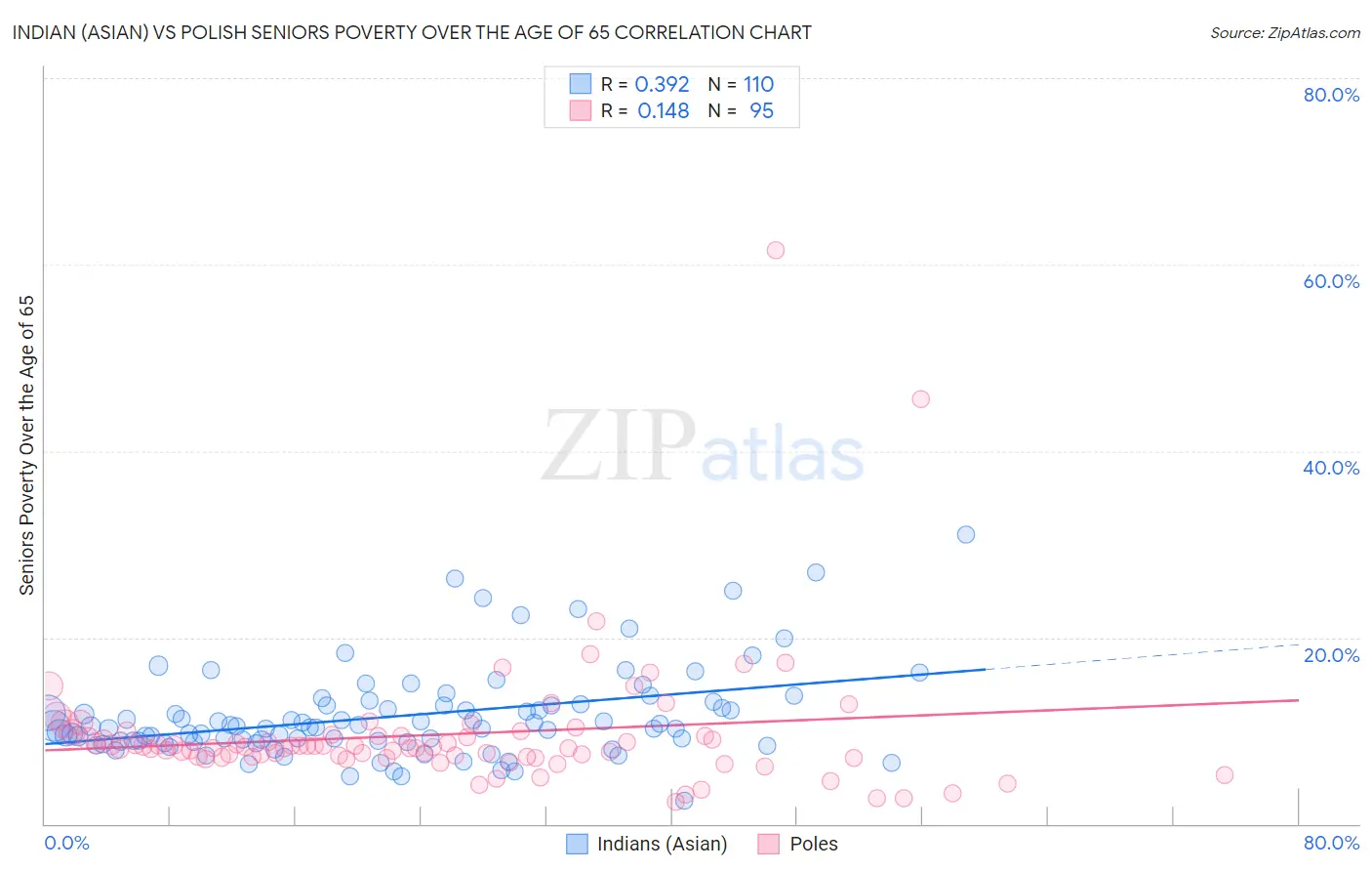 Indian (Asian) vs Polish Seniors Poverty Over the Age of 65