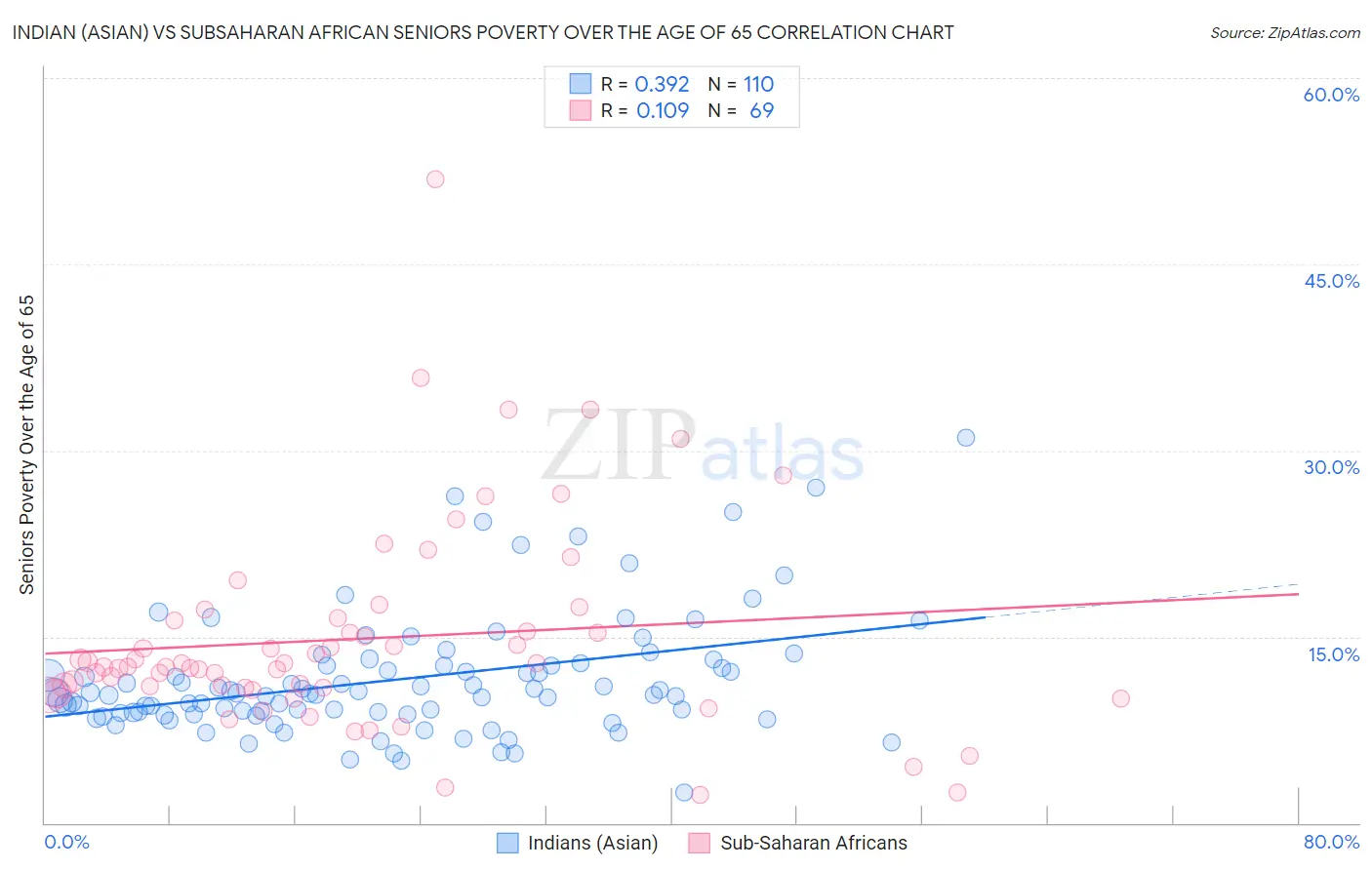 Indian (Asian) vs Subsaharan African Seniors Poverty Over the Age of 65