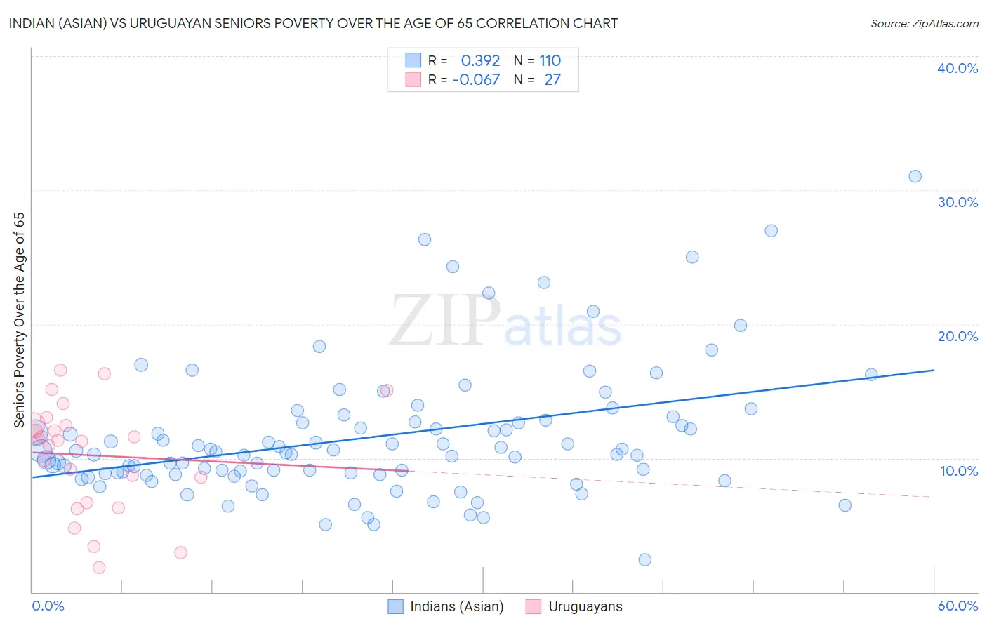 Indian (Asian) vs Uruguayan Seniors Poverty Over the Age of 65