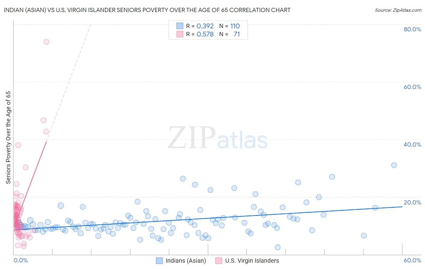 Indian (Asian) vs U.S. Virgin Islander Seniors Poverty Over the Age of 65