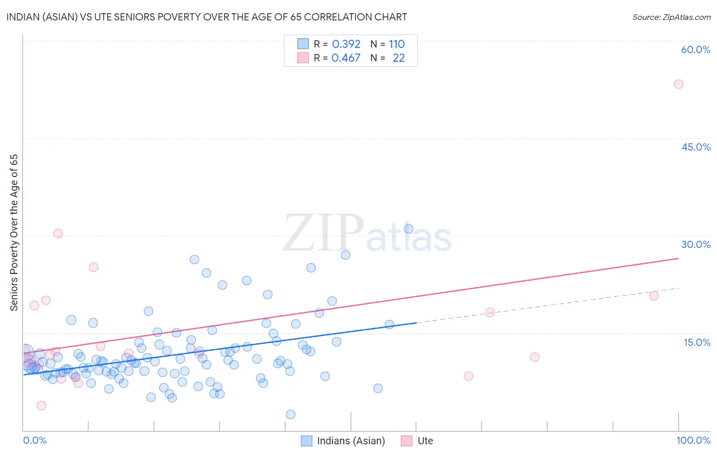 Indian (Asian) vs Ute Seniors Poverty Over the Age of 65