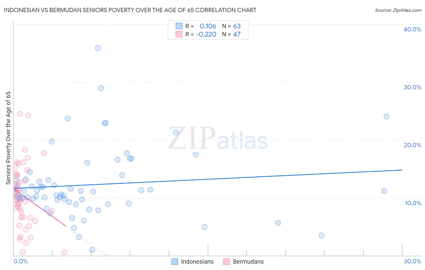 Indonesian vs Bermudan Seniors Poverty Over the Age of 65