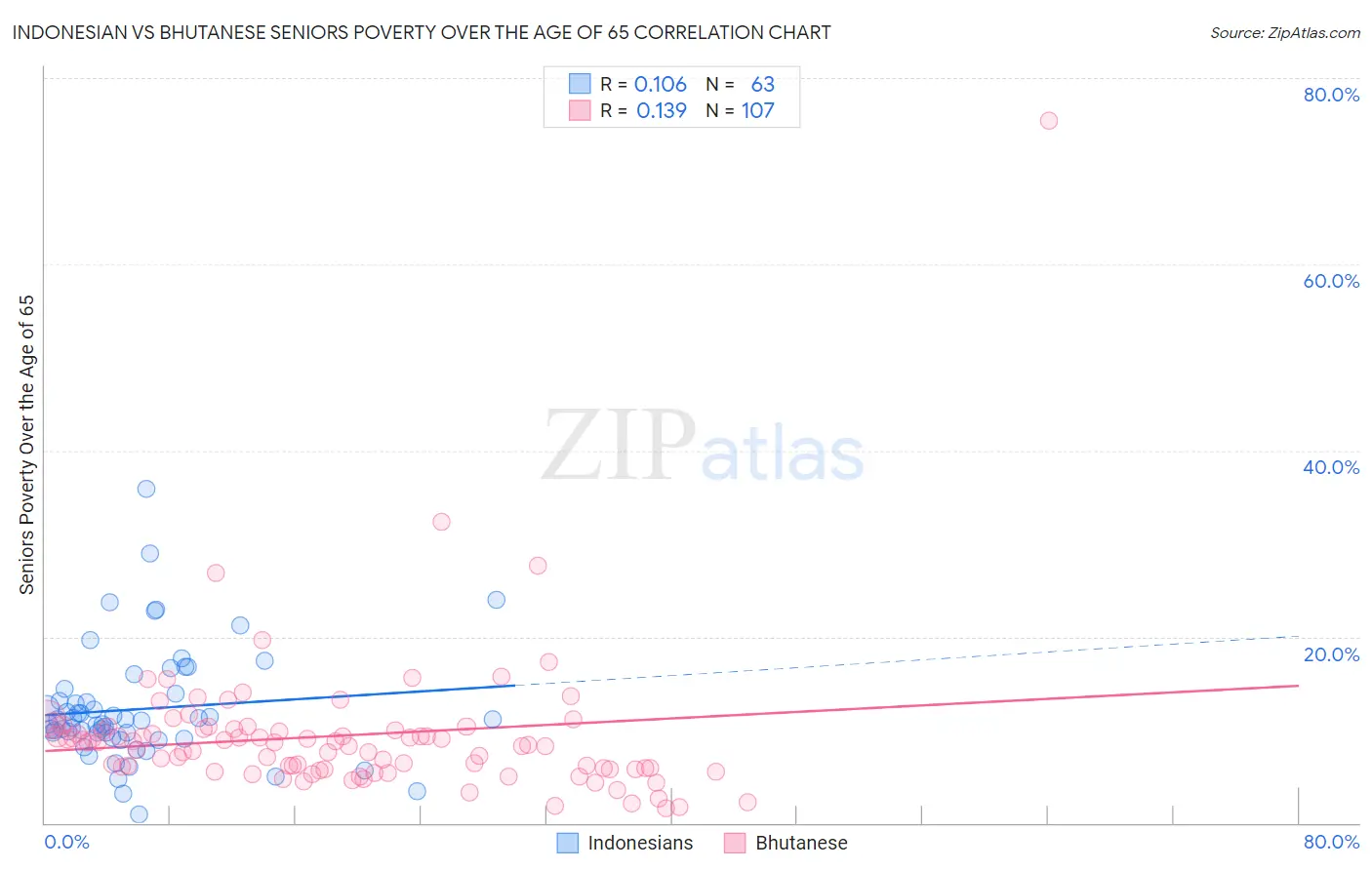 Indonesian vs Bhutanese Seniors Poverty Over the Age of 65