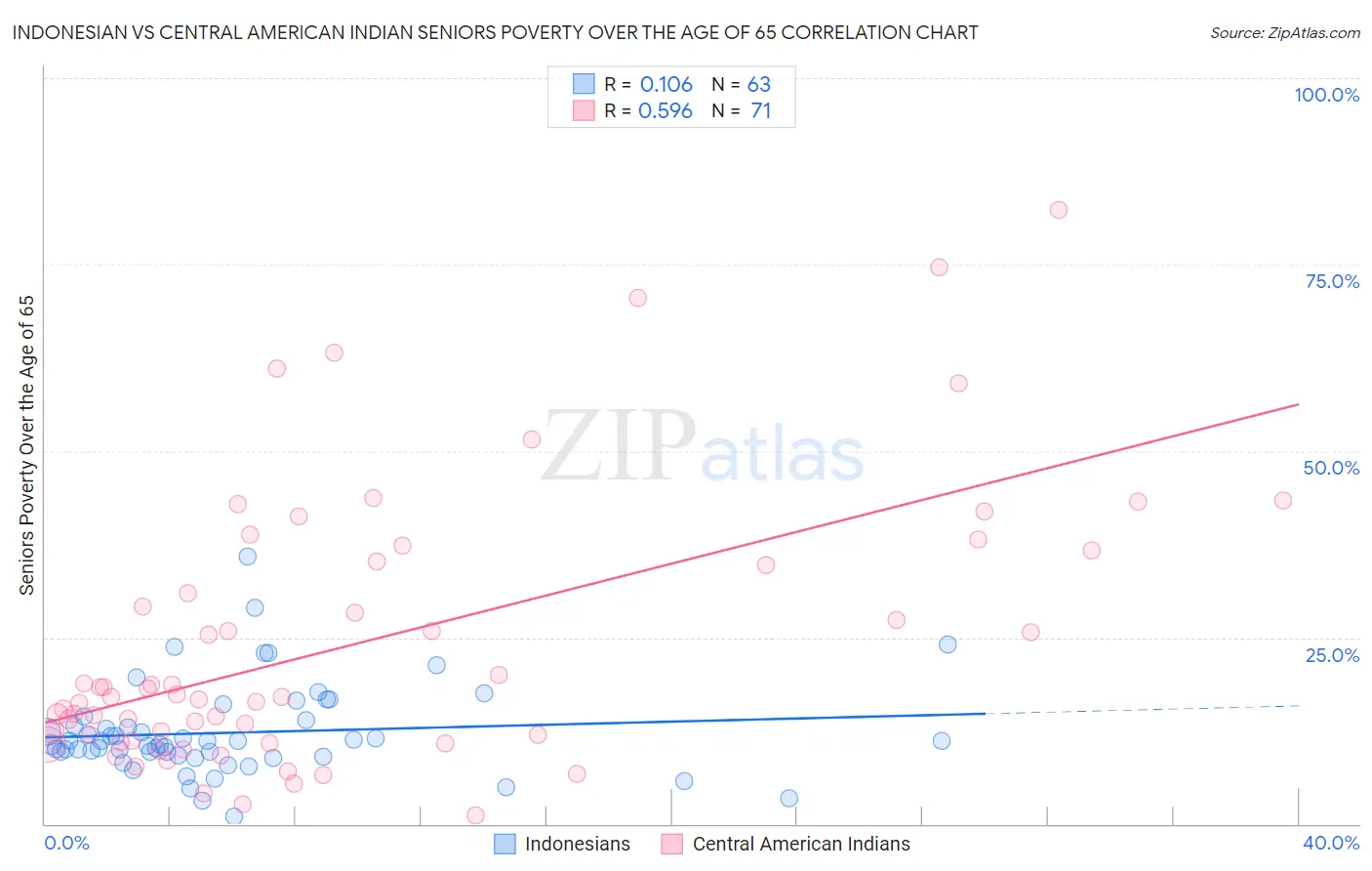 Indonesian vs Central American Indian Seniors Poverty Over the Age of 65