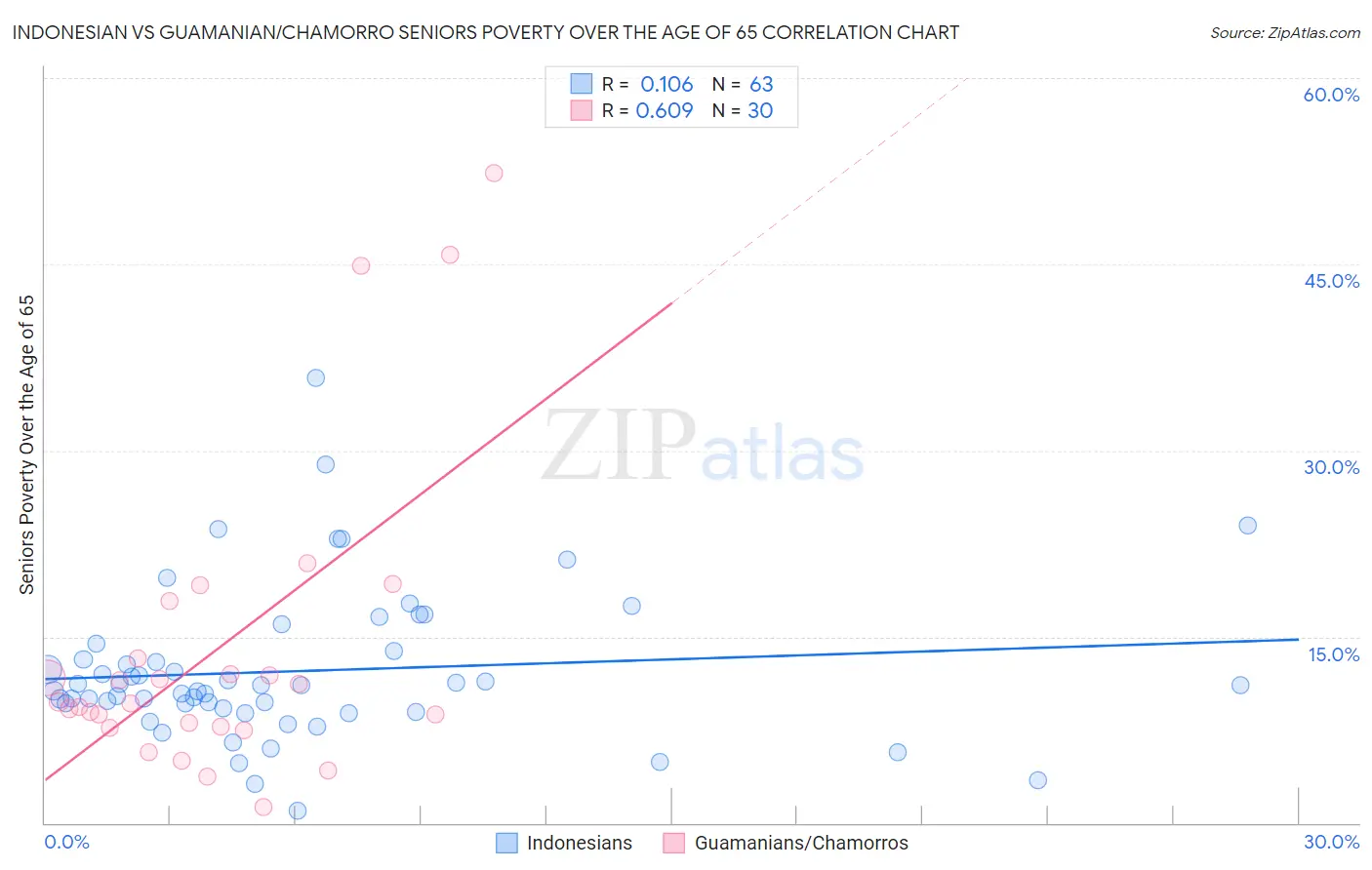 Indonesian vs Guamanian/Chamorro Seniors Poverty Over the Age of 65