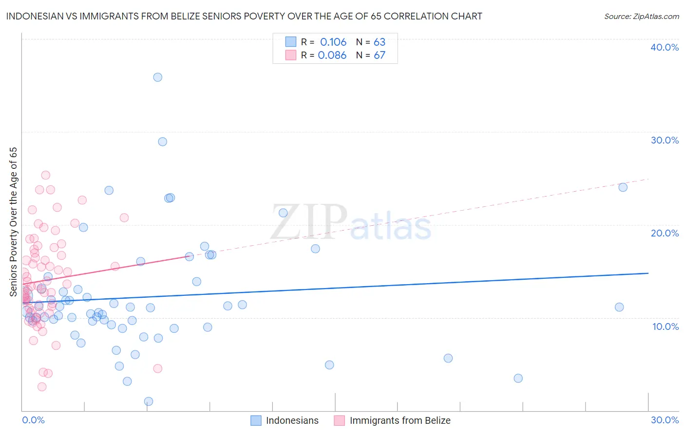 Indonesian vs Immigrants from Belize Seniors Poverty Over the Age of 65