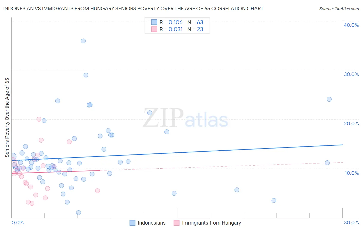 Indonesian vs Immigrants from Hungary Seniors Poverty Over the Age of 65