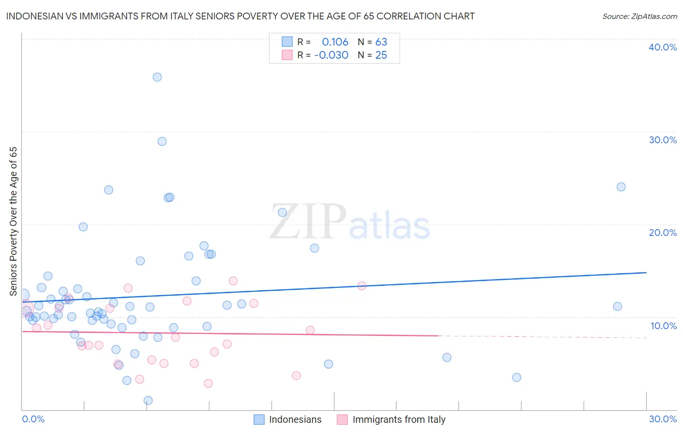 Indonesian vs Immigrants from Italy Seniors Poverty Over the Age of 65