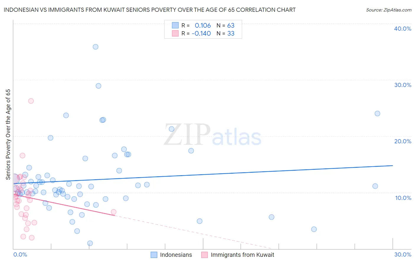 Indonesian vs Immigrants from Kuwait Seniors Poverty Over the Age of 65