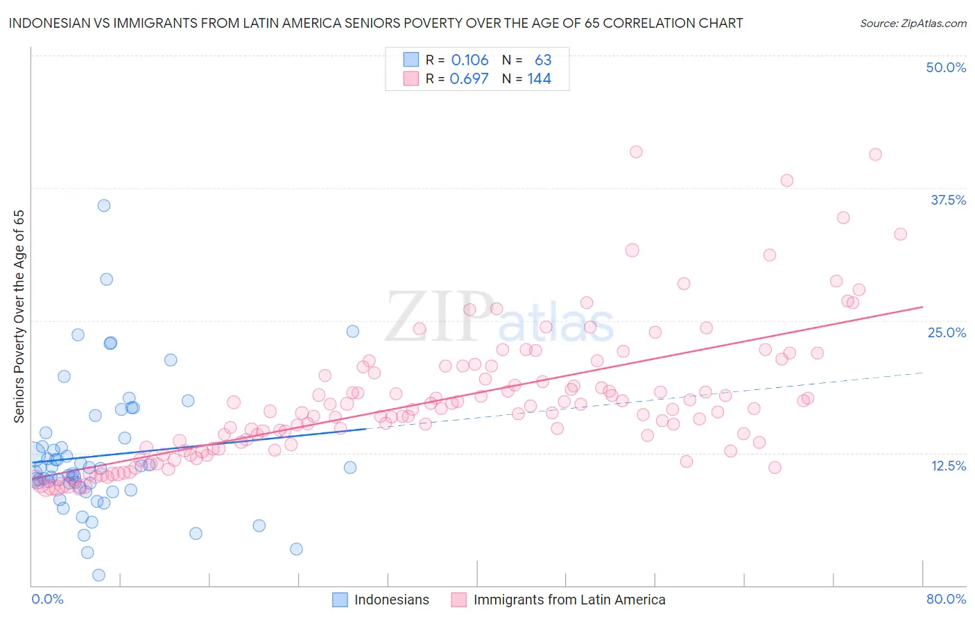 Indonesian vs Immigrants from Latin America Seniors Poverty Over the Age of 65