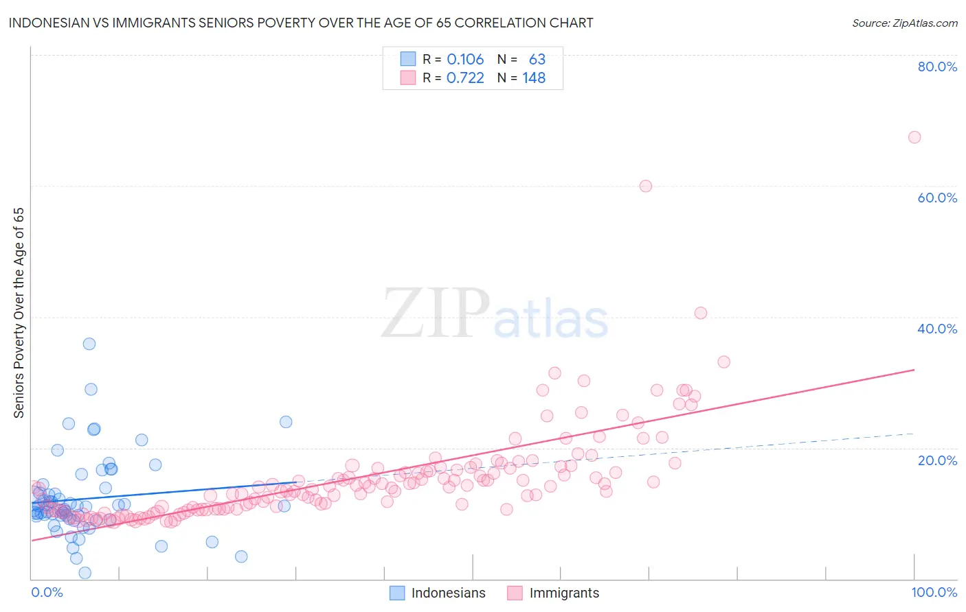 Indonesian vs Immigrants Seniors Poverty Over the Age of 65