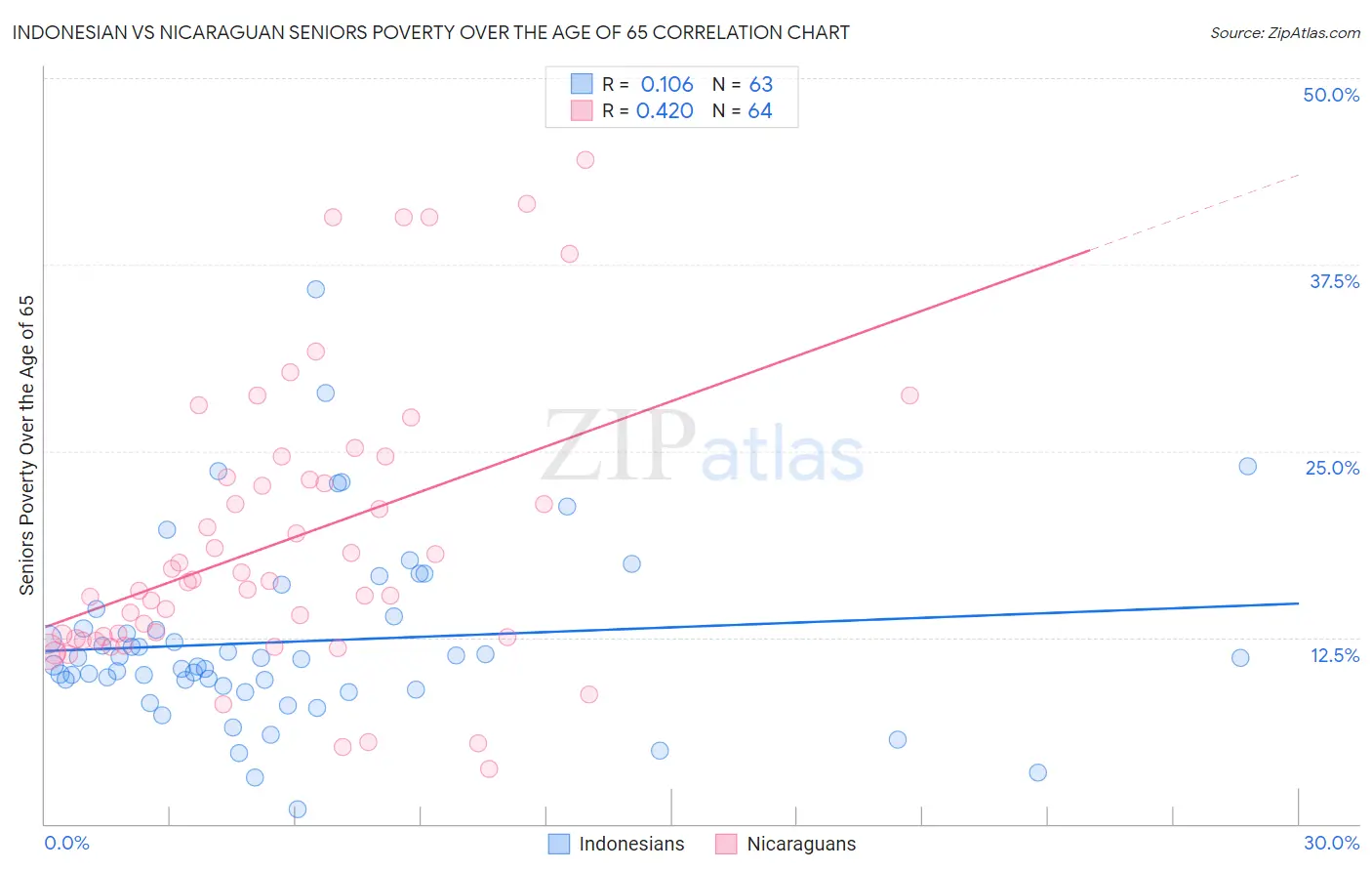 Indonesian vs Nicaraguan Seniors Poverty Over the Age of 65