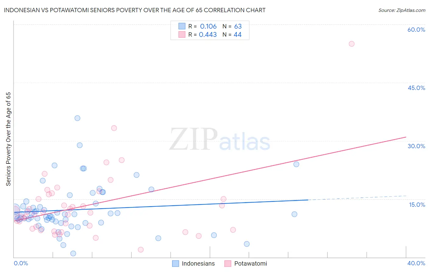Indonesian vs Potawatomi Seniors Poverty Over the Age of 65