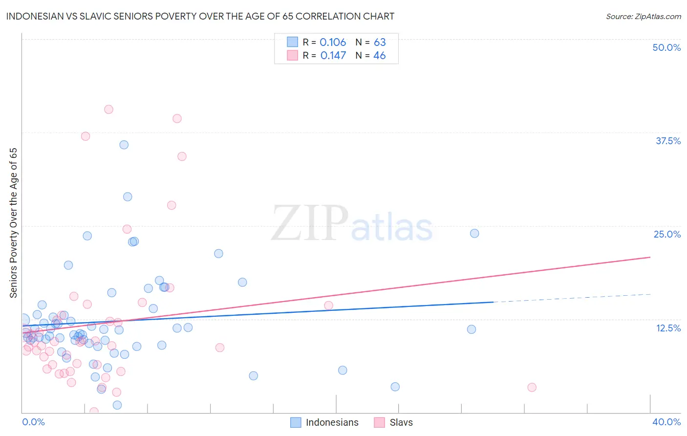 Indonesian vs Slavic Seniors Poverty Over the Age of 65