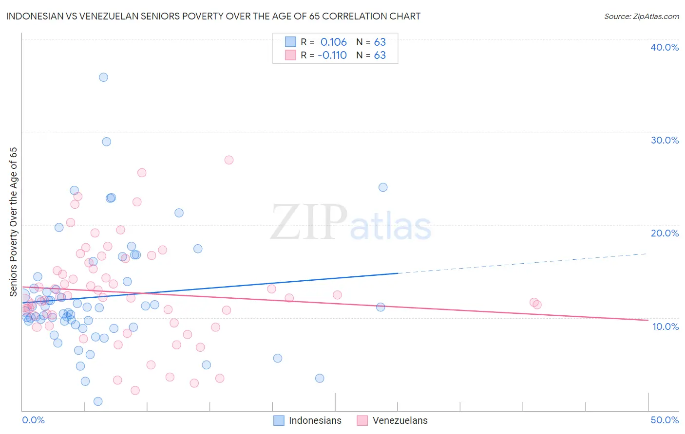 Indonesian vs Venezuelan Seniors Poverty Over the Age of 65