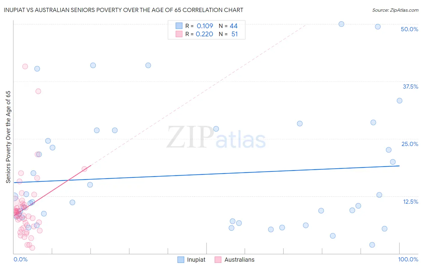 Inupiat vs Australian Seniors Poverty Over the Age of 65