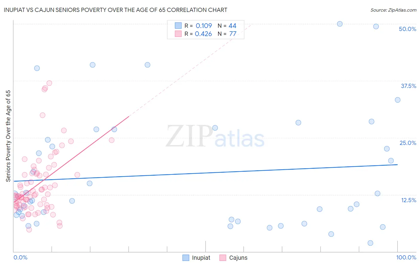 Inupiat vs Cajun Seniors Poverty Over the Age of 65