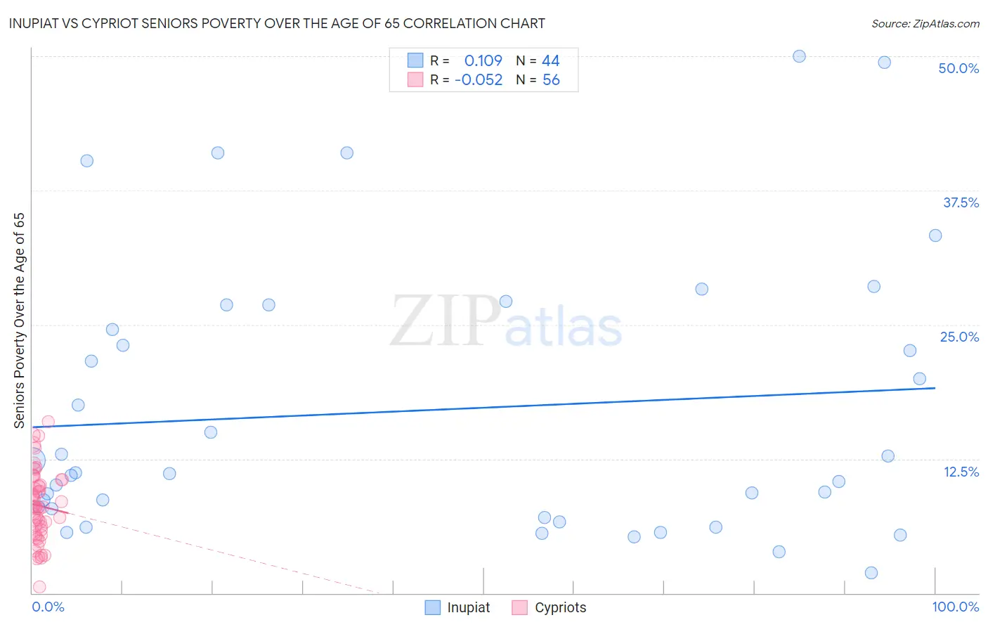 Inupiat vs Cypriot Seniors Poverty Over the Age of 65