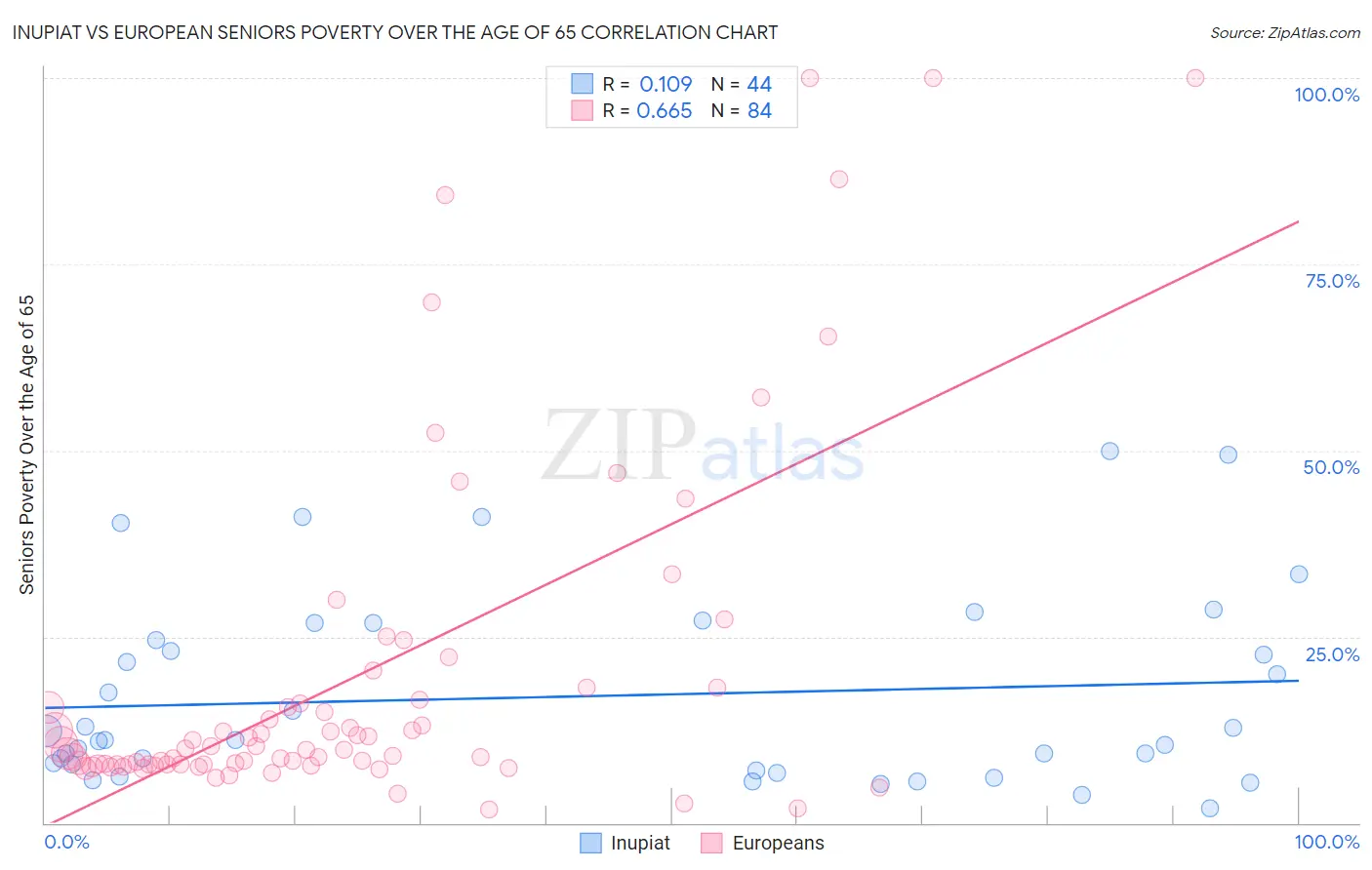 Inupiat vs European Seniors Poverty Over the Age of 65