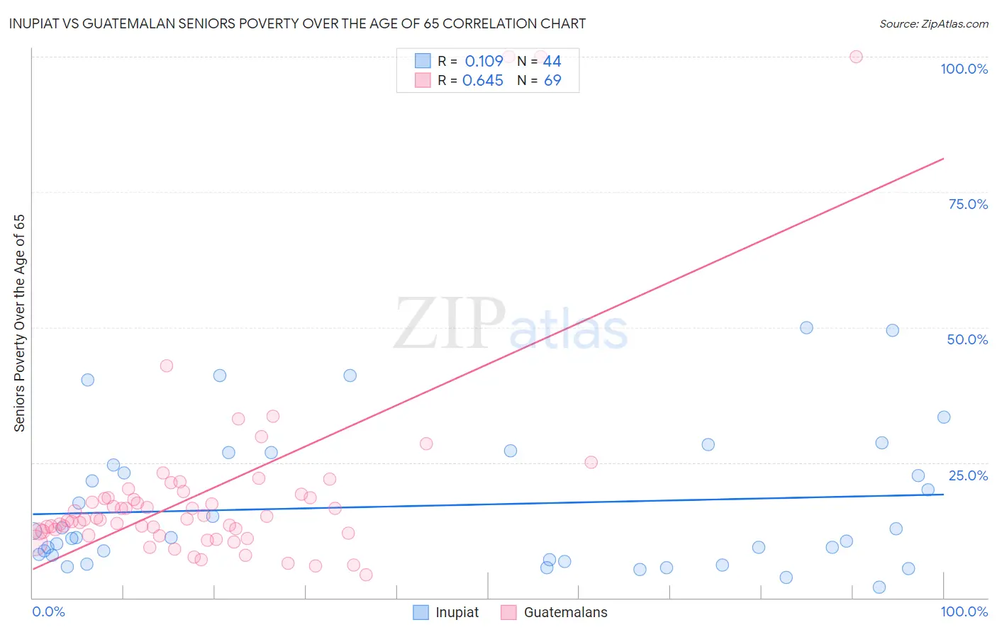 Inupiat vs Guatemalan Seniors Poverty Over the Age of 65