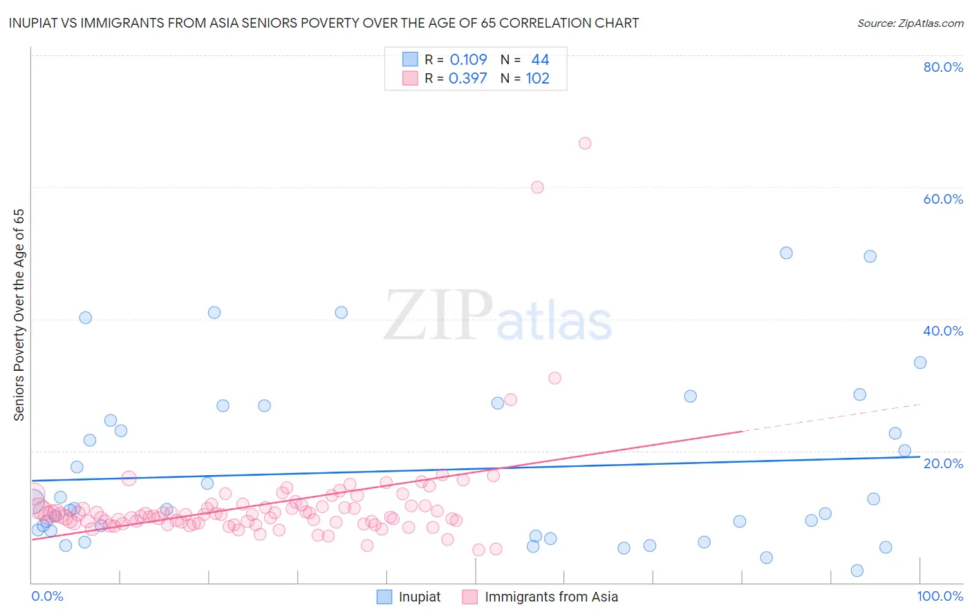 Inupiat vs Immigrants from Asia Seniors Poverty Over the Age of 65