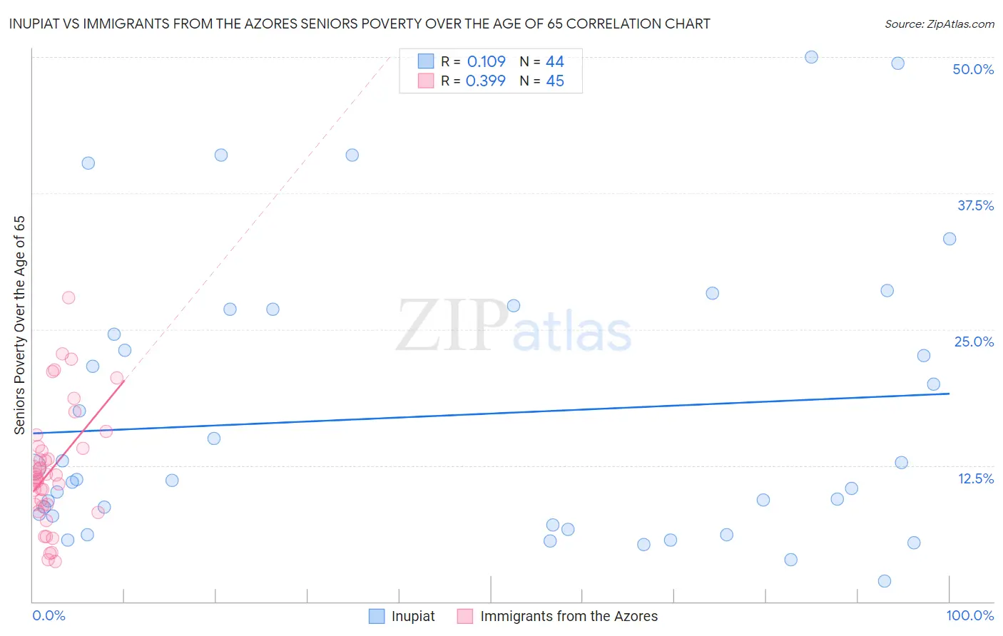 Inupiat vs Immigrants from the Azores Seniors Poverty Over the Age of 65