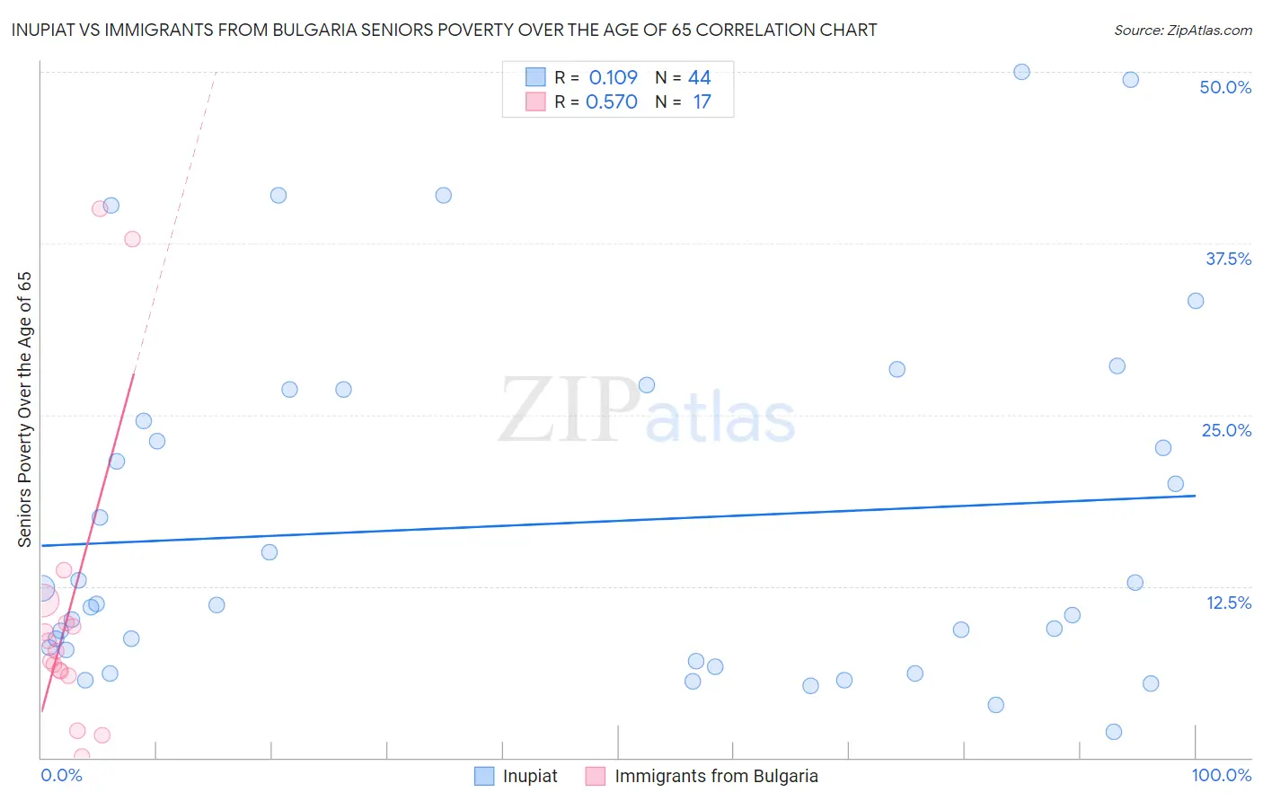 Inupiat vs Immigrants from Bulgaria Seniors Poverty Over the Age of 65