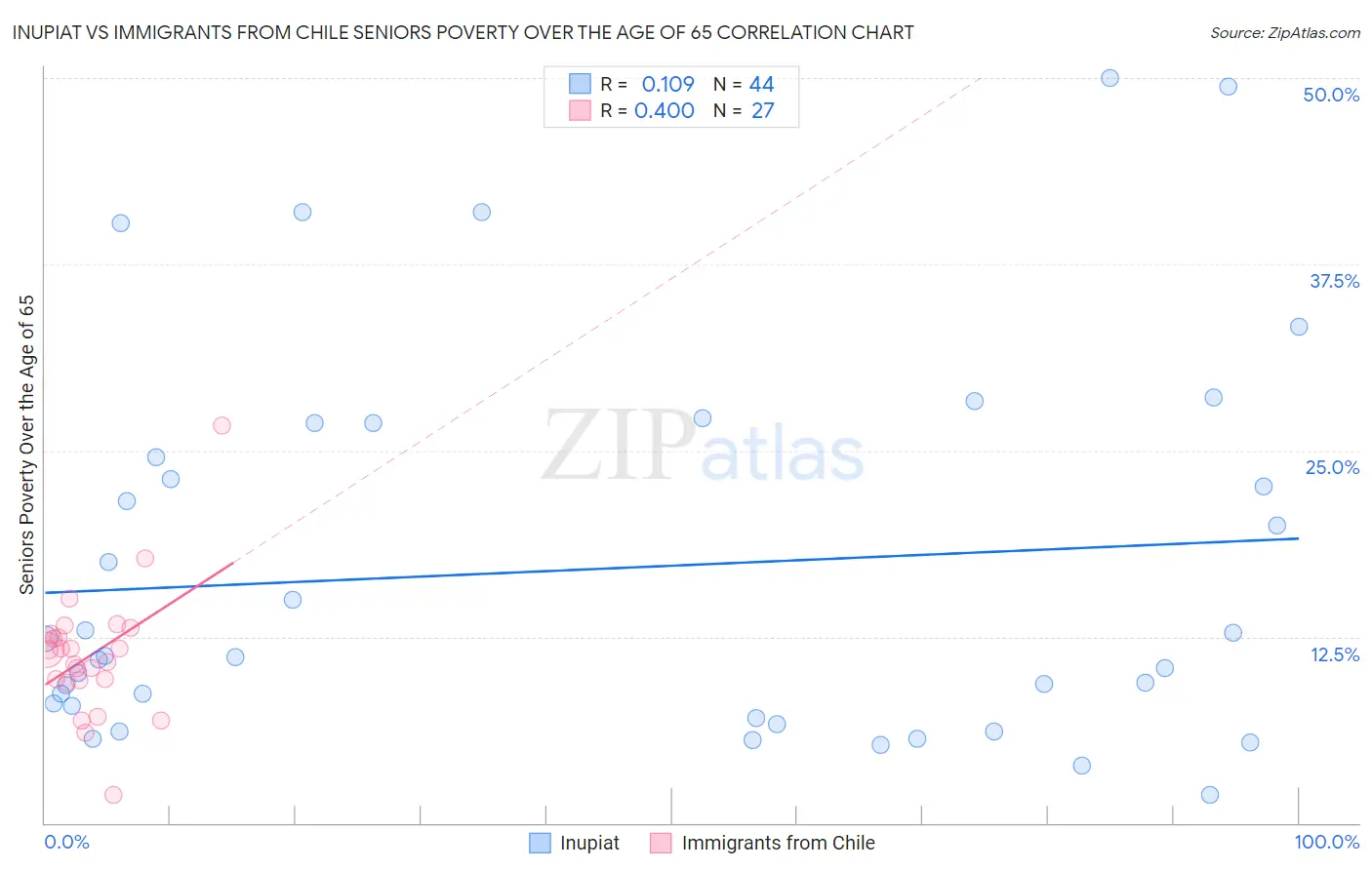 Inupiat vs Immigrants from Chile Seniors Poverty Over the Age of 65