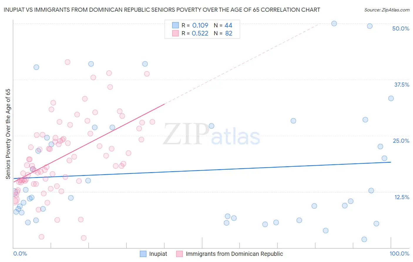 Inupiat vs Immigrants from Dominican Republic Seniors Poverty Over the Age of 65