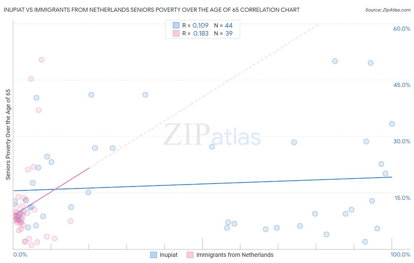 Inupiat vs Immigrants from Netherlands Seniors Poverty Over the Age of 65