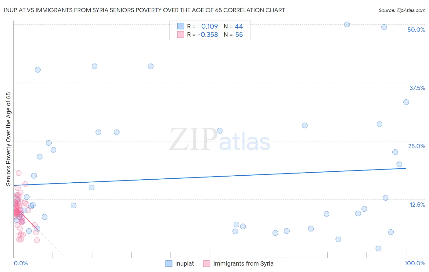 Inupiat vs Immigrants from Syria Seniors Poverty Over the Age of 65