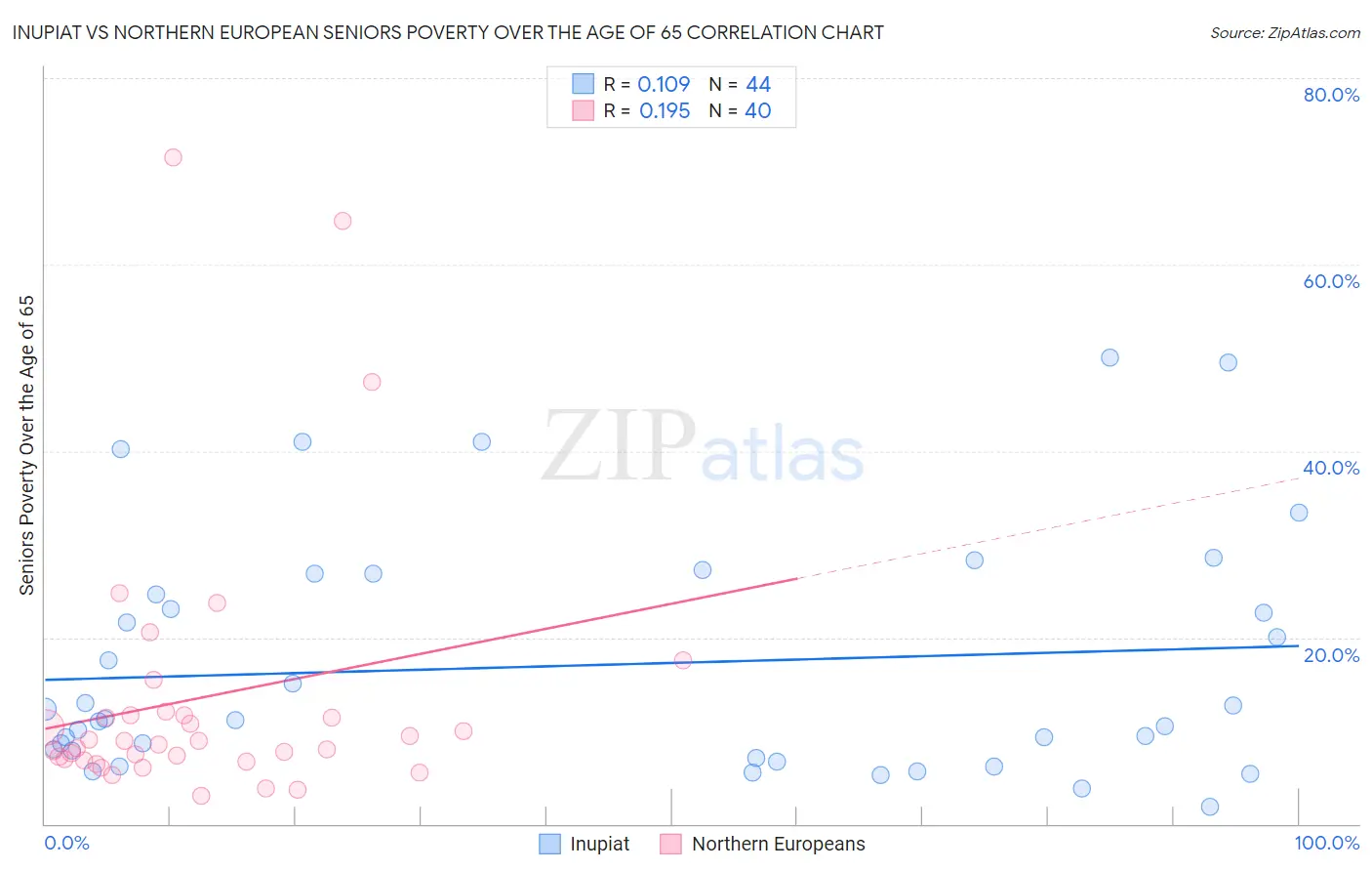 Inupiat vs Northern European Seniors Poverty Over the Age of 65