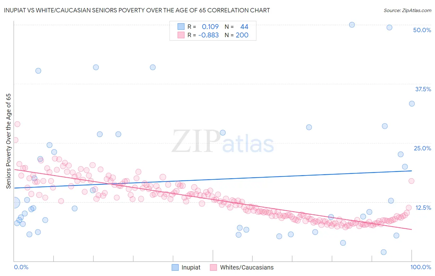 Inupiat vs White/Caucasian Seniors Poverty Over the Age of 65