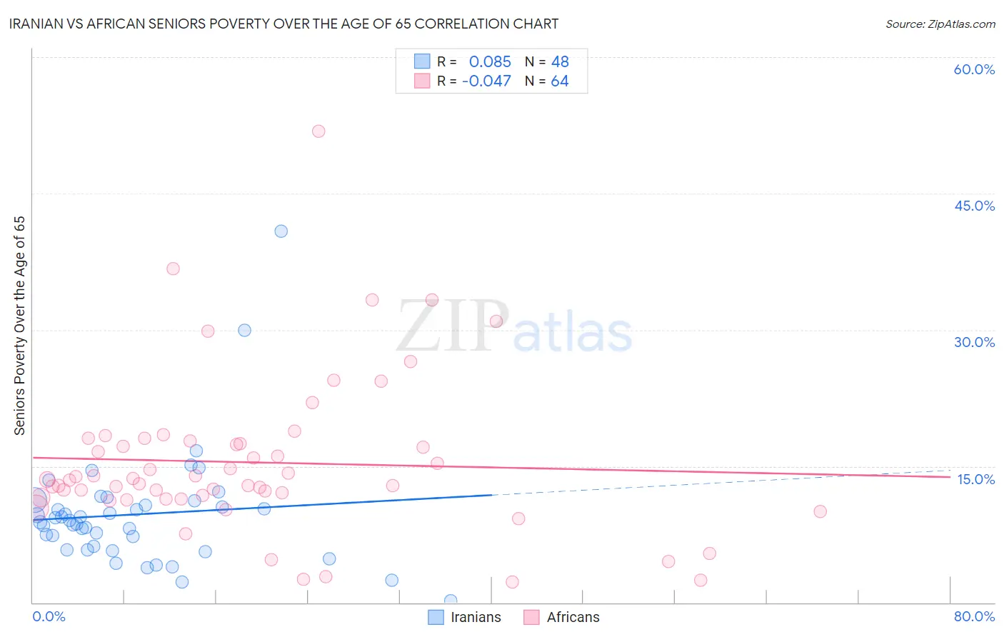 Iranian vs African Seniors Poverty Over the Age of 65