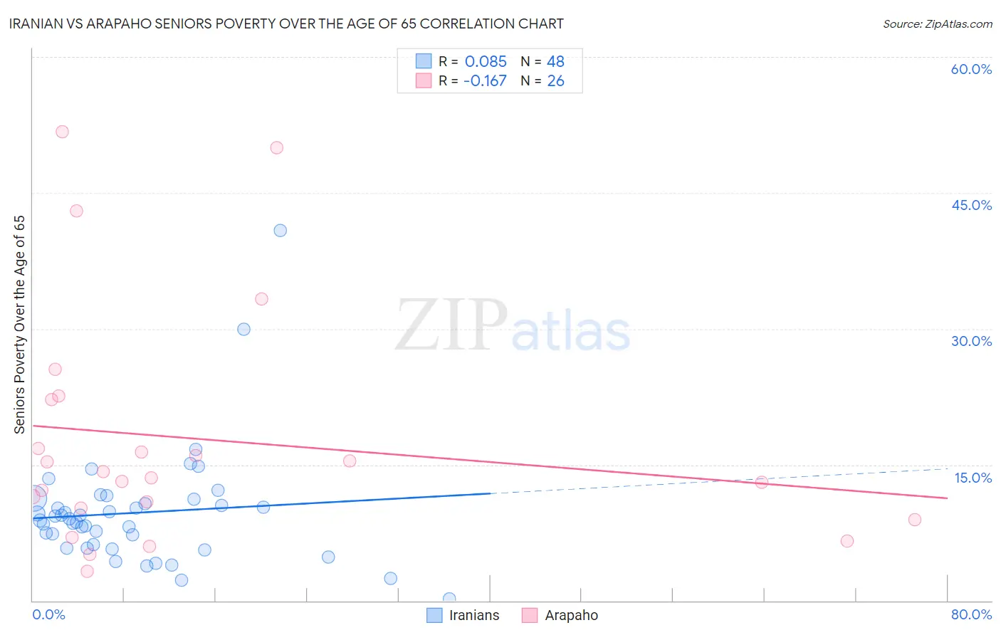 Iranian vs Arapaho Seniors Poverty Over the Age of 65