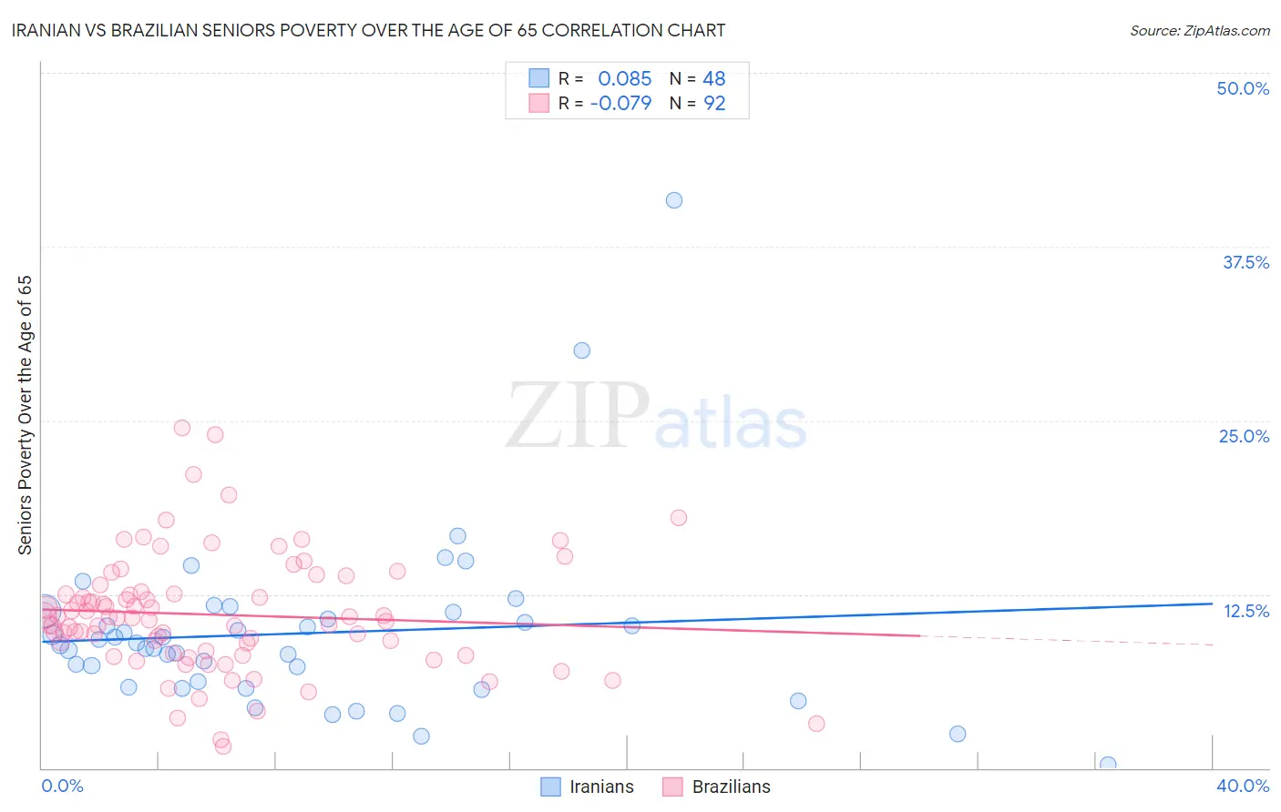 Iranian vs Brazilian Seniors Poverty Over the Age of 65