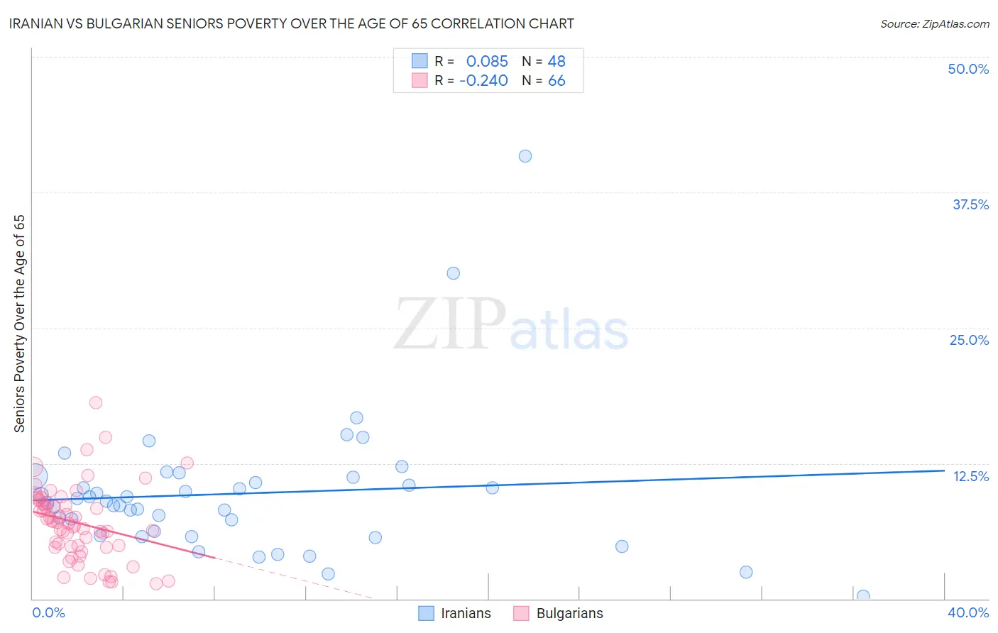 Iranian vs Bulgarian Seniors Poverty Over the Age of 65