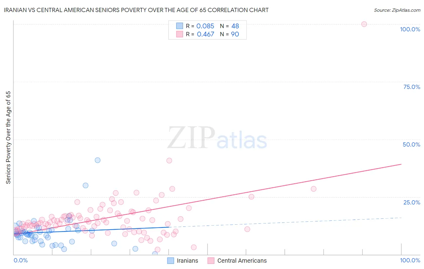 Iranian vs Central American Seniors Poverty Over the Age of 65