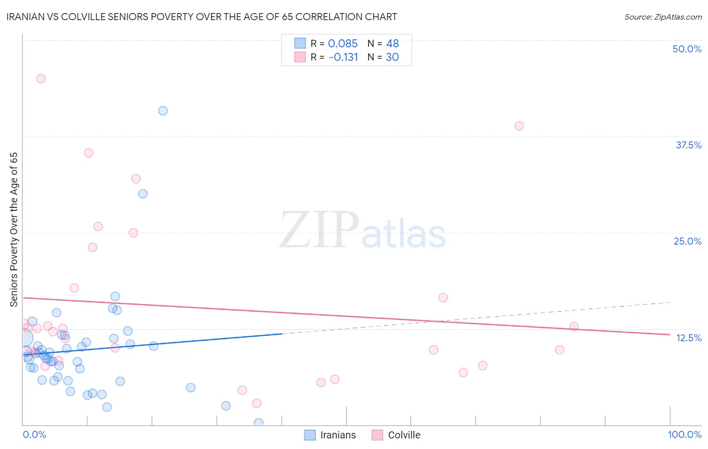 Iranian vs Colville Seniors Poverty Over the Age of 65