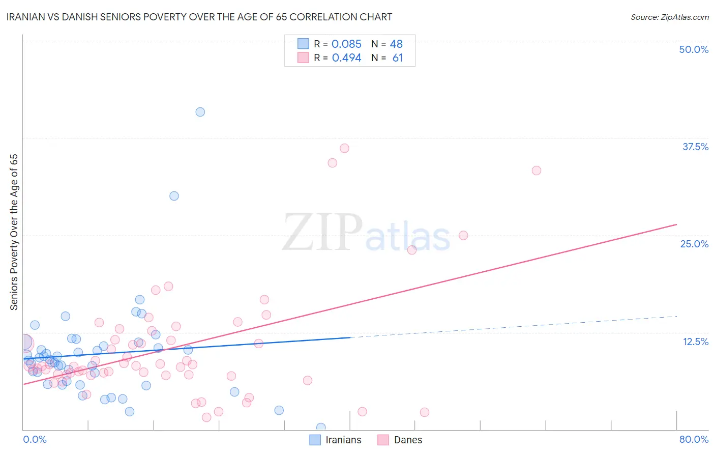 Iranian vs Danish Seniors Poverty Over the Age of 65
