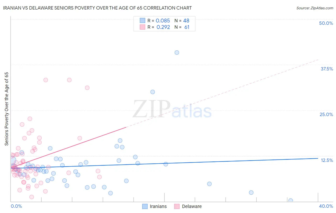 Iranian vs Delaware Seniors Poverty Over the Age of 65